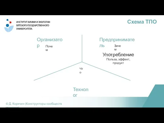 Схема ТПО © Д. Коричин (Конструкторы сообществ практики) Организатор Предприниматель Технолог Почем