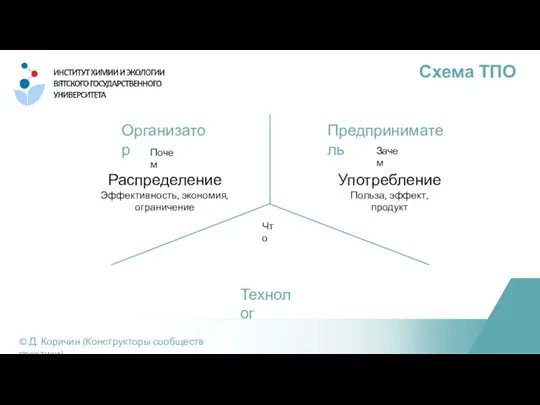 Схема ТПО © Д. Коричин (Конструкторы сообществ практики) Организатор Предприниматель Технолог Почем