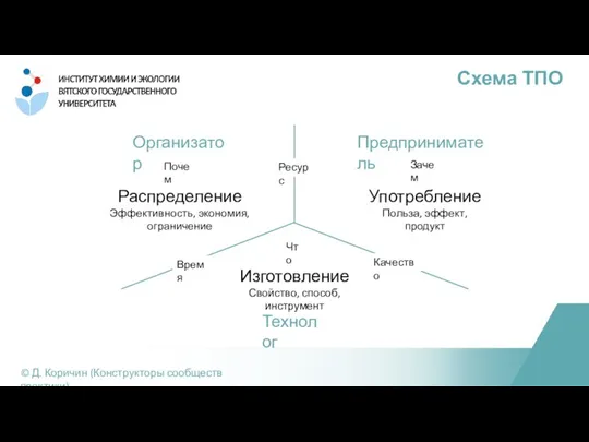 Схема ТПО © Д. Коричин (Конструкторы сообществ практики) Организатор Предприниматель Технолог Почем