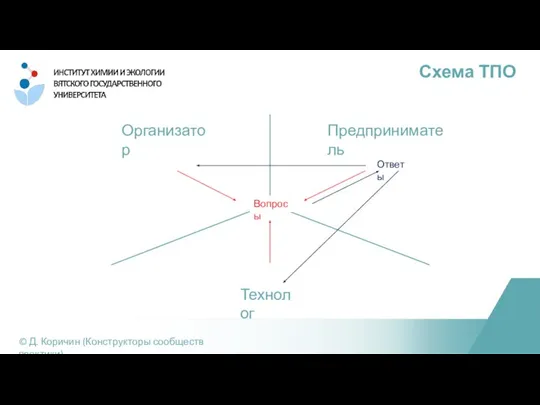 Схема ТПО © Д. Коричин (Конструкторы сообществ практики) Организатор Предприниматель Технолог Вопросы Ответы