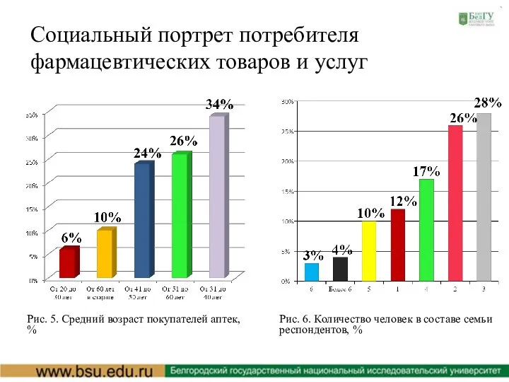 Социальный портрет потребителя фармацевтических товаров и услуг Рис. 5. Средний возраст покупателей