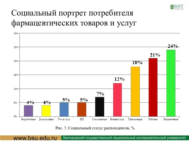 Социальный портрет потребителя фармацевтических товаров и услуг Рис. 7. Социальный статус респондентов, %