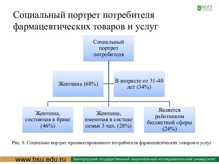 Социальный портрет потребителя фармацевтических товаров и услуг Рис. 8. Социально портрет проанкетированного