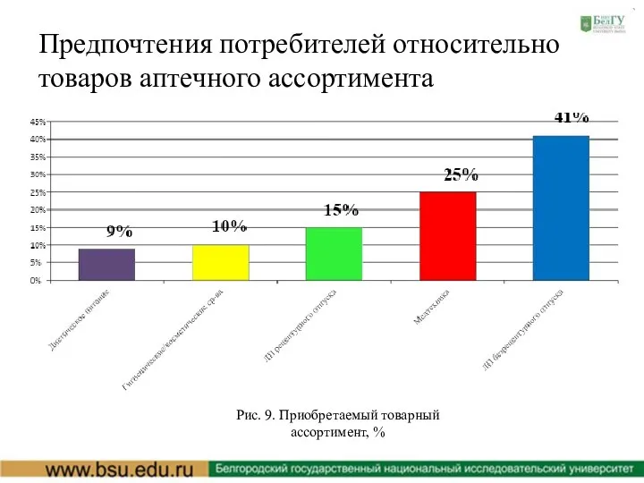 Предпочтения потребителей относительно товаров аптечного ассортимента Рис. 9. Приобретаемый товарный ассортимент, %