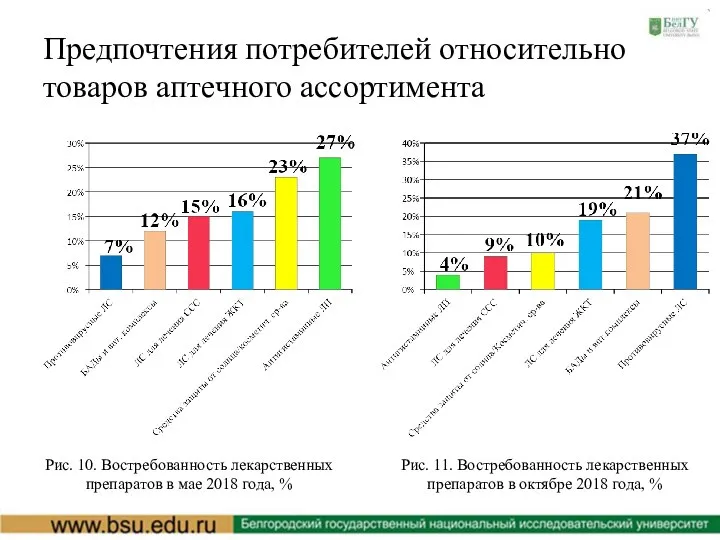 Рис. 11. Востребованность лекарственных препаратов в октябре 2018 года, % Рис. 10.