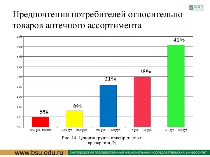 Рис. 14. Ценовая группа приобретаемых препаратов, % Предпочтения потребителей относительно товаров аптечного ассортимента