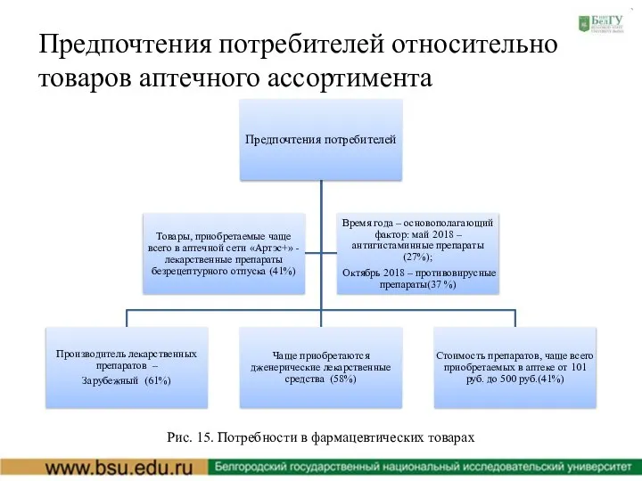 Предпочтения потребителей относительно товаров аптечного ассортимента Рис. 15. Потребности в фармацевтических товарах