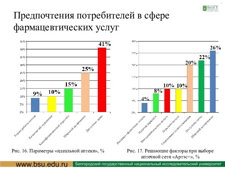 Предпочтения потребителей в сфере фармацевтических услуг Рис. 16. Параметры «идеальной аптеки», %