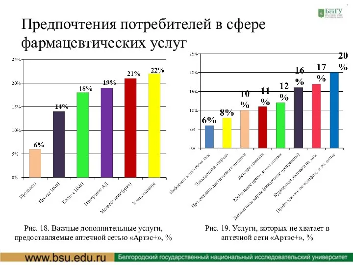 Предпочтения потребителей в сфере фармацевтических услуг Рис. 19. Услуги, которых не хватает