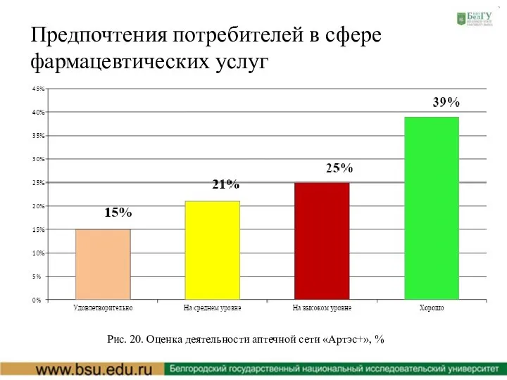 Предпочтения потребителей в сфере фармацевтических услуг Рис. 20. Оценка деятельности аптечной сети «Артэс+», %