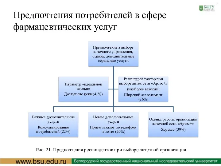 Предпочтения потребителей в сфере фармацевтических услуг Рис. 21. Предпочтения респондентов при выборе аптечной организации