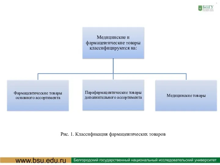 Рис. 1. Классификация фармацевтических товаров