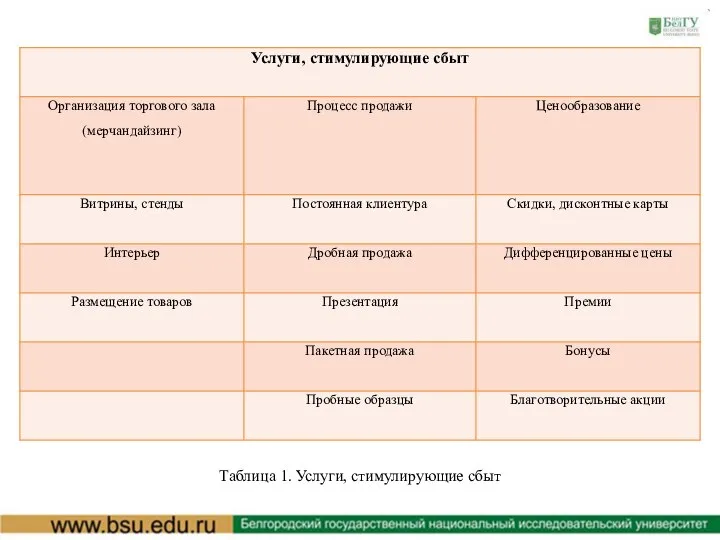 Таблица 1. Услуги, стимулирующие сбыт