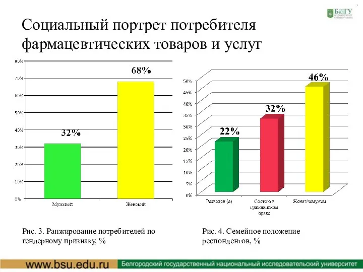 Социальный портрет потребителя фармацевтических товаров и услуг Рис. 3. Ранжирование потребителей по