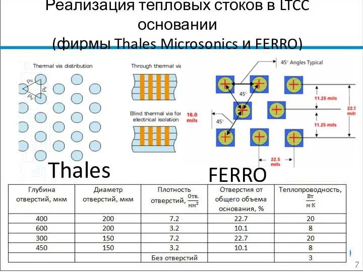 Реализация тепловых стоков в LTCC основании (фирмы Thales Microsonics и FERRO) Thales FERRO