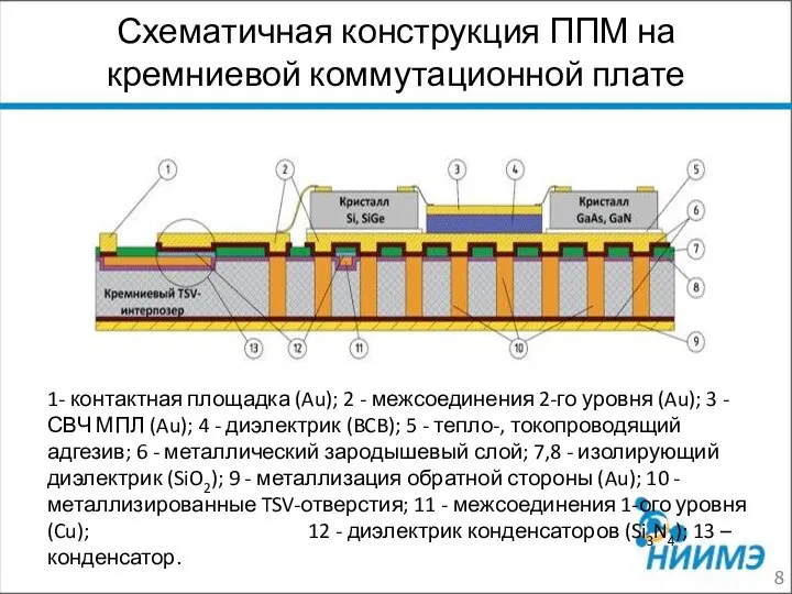 Схематичная конструкция ППМ на кремниевой коммутационной плате 1- контактная площадка (Au); 2