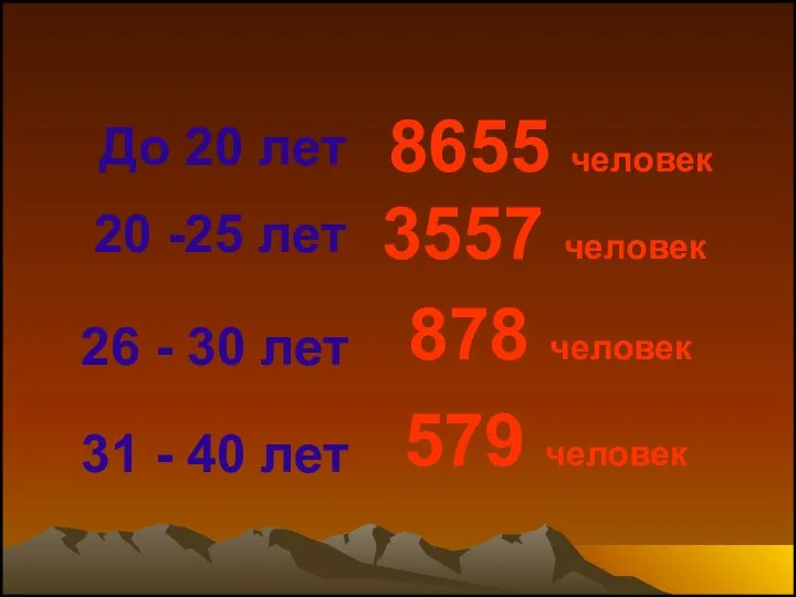 До 20 лет 8655 человек 20 -25 лет 3557 человек 26 -