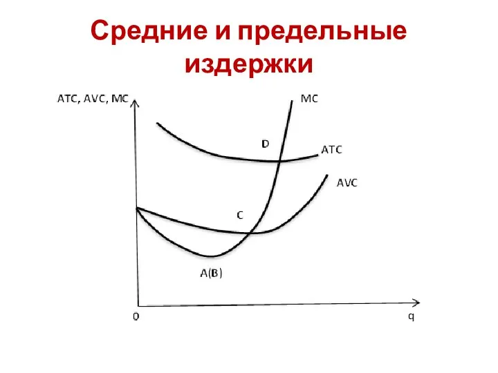 Средние и предельные издержки