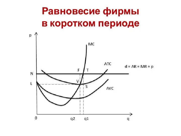 Равновесие фирмы в коротком периоде