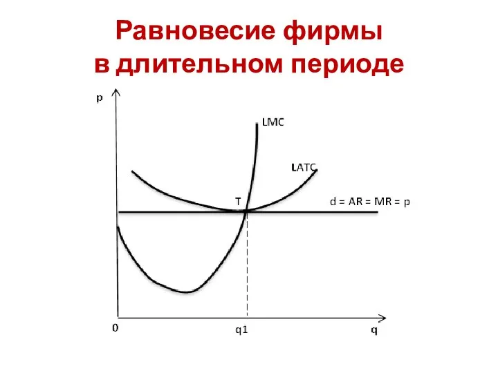 Равновесие фирмы в длительном периоде