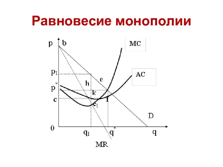 Равновесие монополии