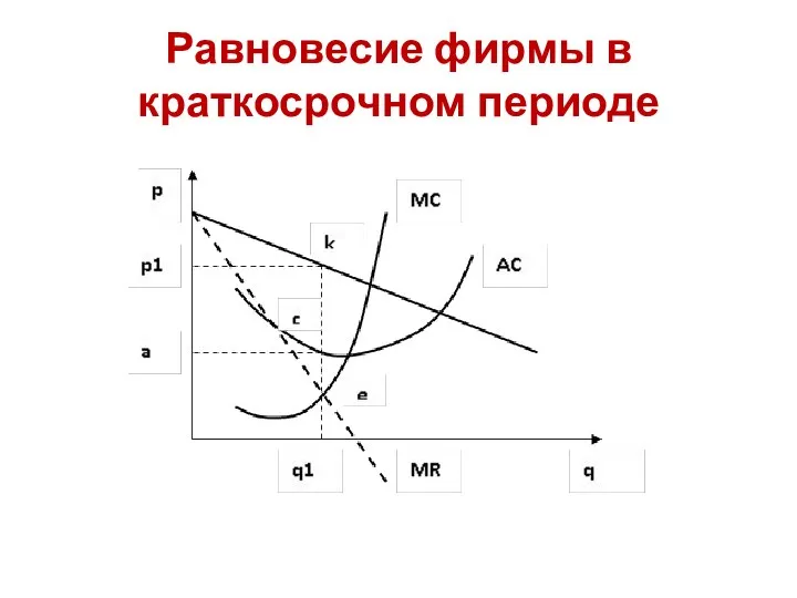 Равновесие фирмы в краткосрочном периоде