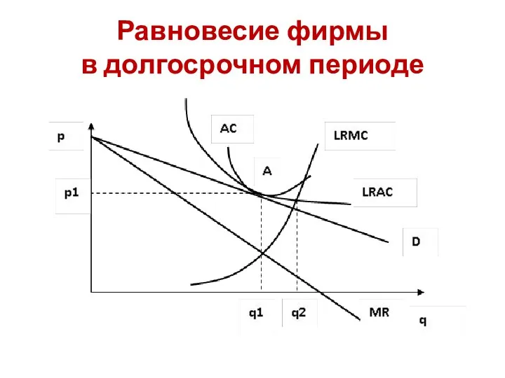 Равновесие фирмы в долгосрочном периоде