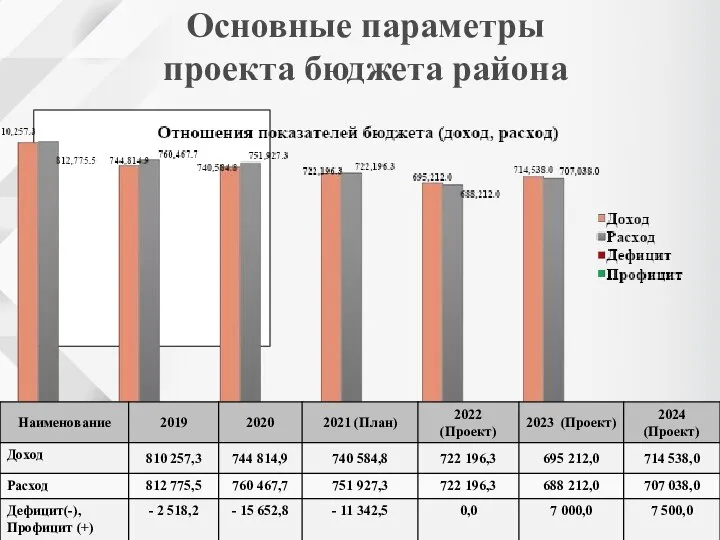 Основные параметры проекта бюджета района