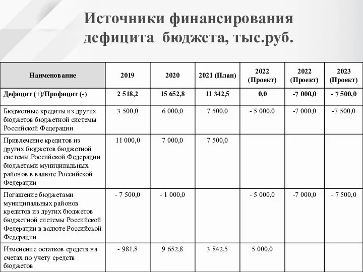 Источники финансирования дефицита бюджета, тыс.руб.