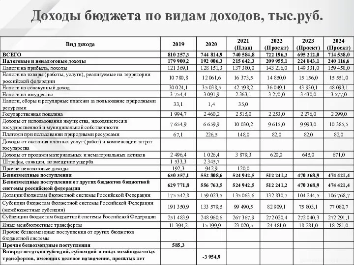 Доходы бюджета по видам доходов, тыс.руб.