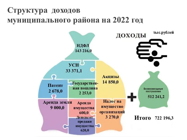 Структура доходов муниципального района на 2022 год НДФЛ 143 216,0 УСН 33