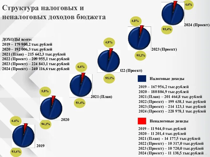 Неналоговые доходы Налоговые доходы ДОХОДЫ всего: 2019 – 179 900,2 тыс.рублей 2020