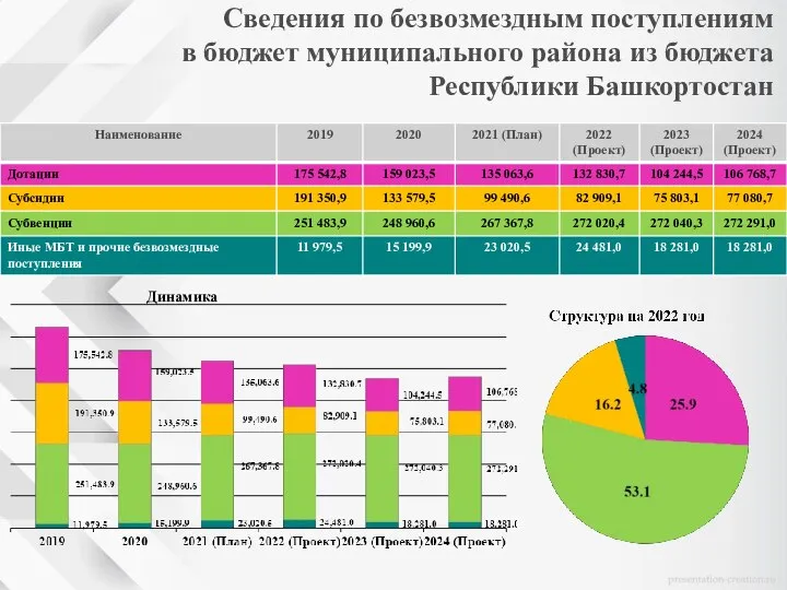 Динамика Сведения по безвозмездным поступлениям в бюджет муниципального района из бюджета Республики Башкортостан