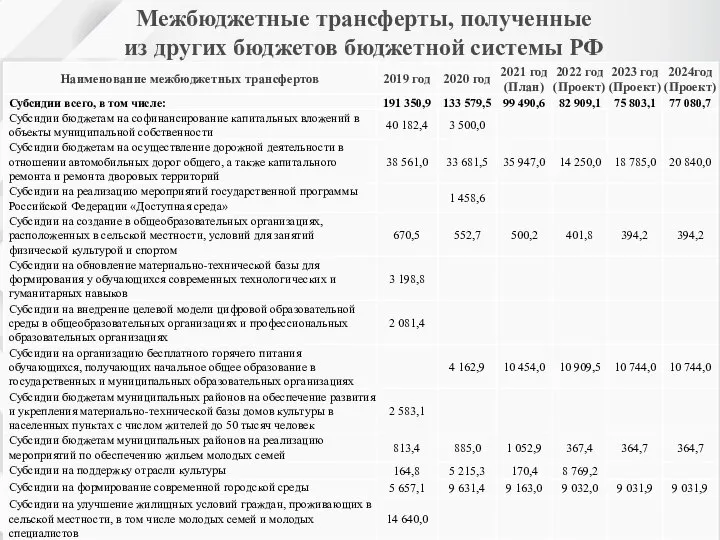 Межбюджетные трансферты, полученные из других бюджетов бюджетной системы РФ