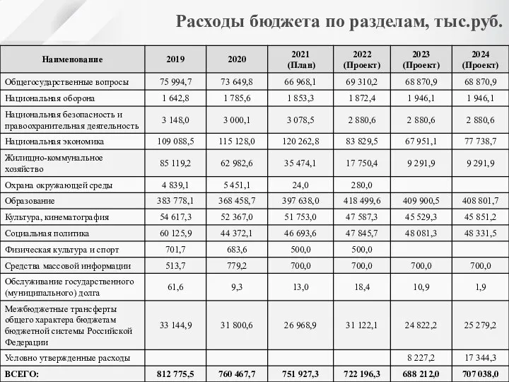 Расходы бюджета по разделам, тыс.руб.