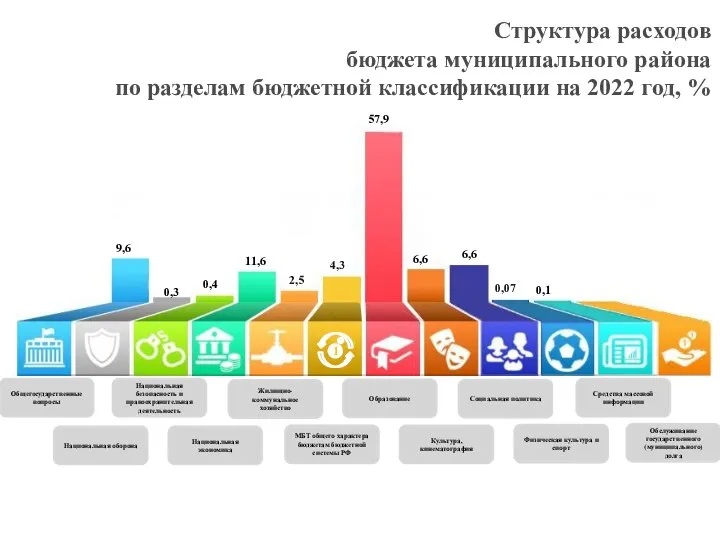 Структура расходов бюджета муниципального района по разделам бюджетной классификации на 2022 год,