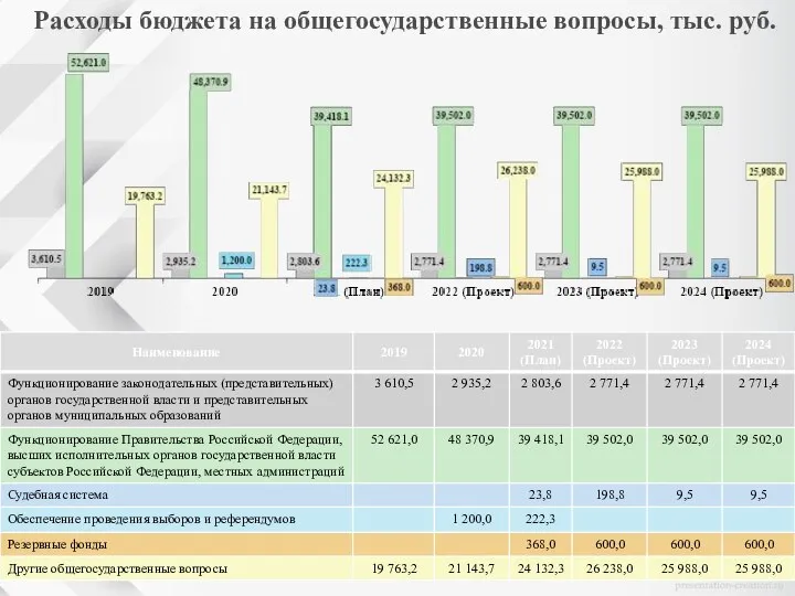 Расходы бюджета на общегосударственные вопросы, тыс. руб.