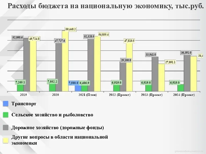 Расходы бюджета на национальную экономику, тыс.руб. Сельское хозяйство и рыболовство Другие вопросы