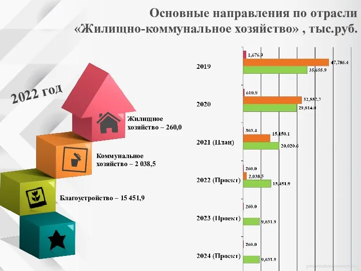 Жилищное хозяйство – 260,0 Коммунальное хозяйство – 2 038,5 Благоустройство – 15