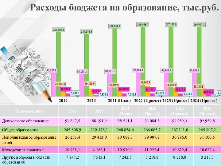 Расходы бюджета на образование, тыс.руб.