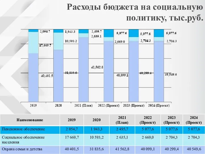 Расходы бюджета на социальную политику, тыс.руб.