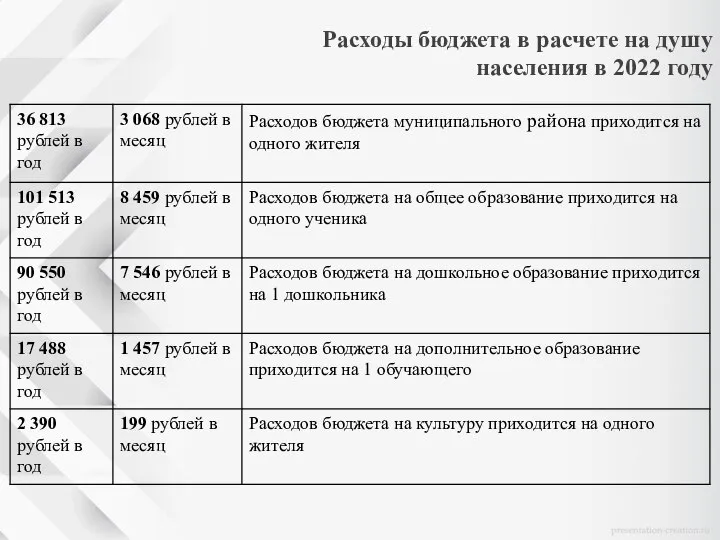 Расходы бюджета в расчете на душу населения в 2022 году