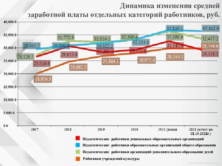 Динамика изменения средней заработной платы отдельных категорий работников, руб. Педагогические работники дошкольных