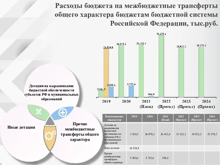 Расходы бюджета на межбюджетные трансферты общего характера бюджетам бюджетной системы Российской Федерации,