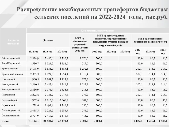 Распределение межбюджетных трансфертов бюджетам сельских поселений на 2022-2024 годы, тыс.руб.