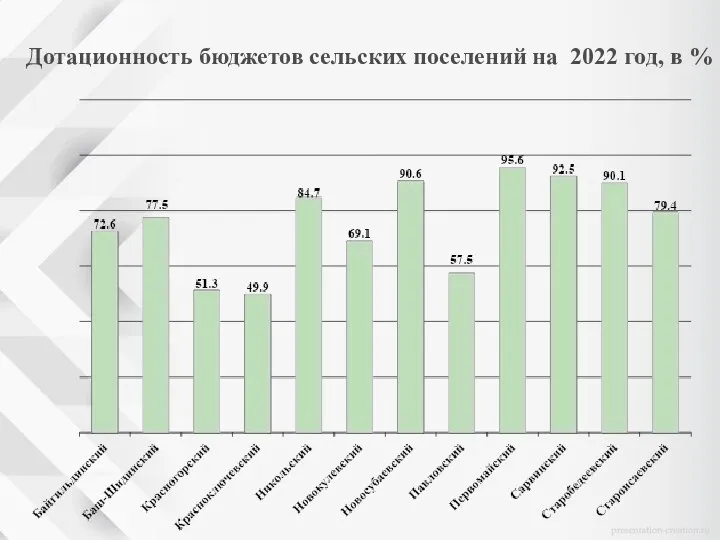 Дотационность бюджетов сельских поселений на 2022 год, в %