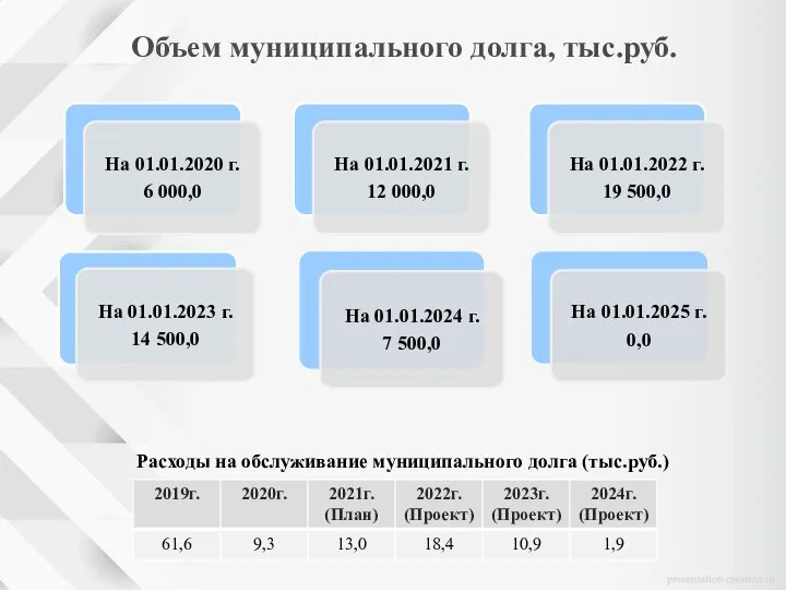 Объем муниципального долга, тыс.руб. Расходы на обслуживание муниципального долга (тыс.руб.)