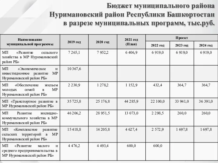 Бюджет муниципального района Нуримановский район Республики Башкортостан в разрезе муниципальных программ, тыс.руб.