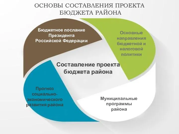 ОСНОВЫ СОСТАВЛЕНИЯ ПРОЕКТА БЮДЖЕТА РАЙОНА Составление проекта бюджета района Муниципальные программы района