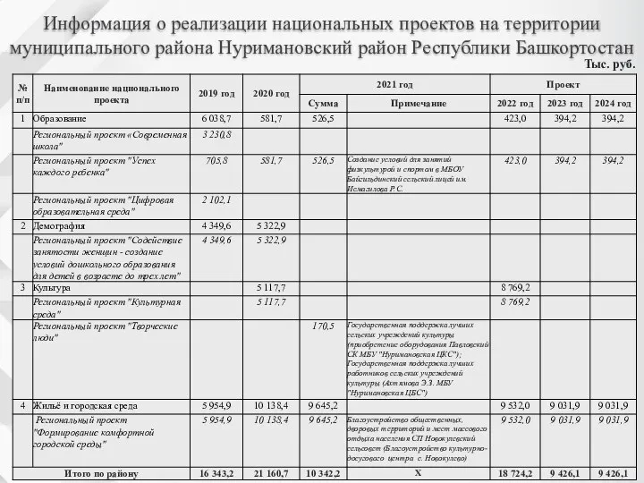 Информация о реализации национальных проектов на территории муниципального района Нуримановский район Республики Башкортостан Тыс. руб.